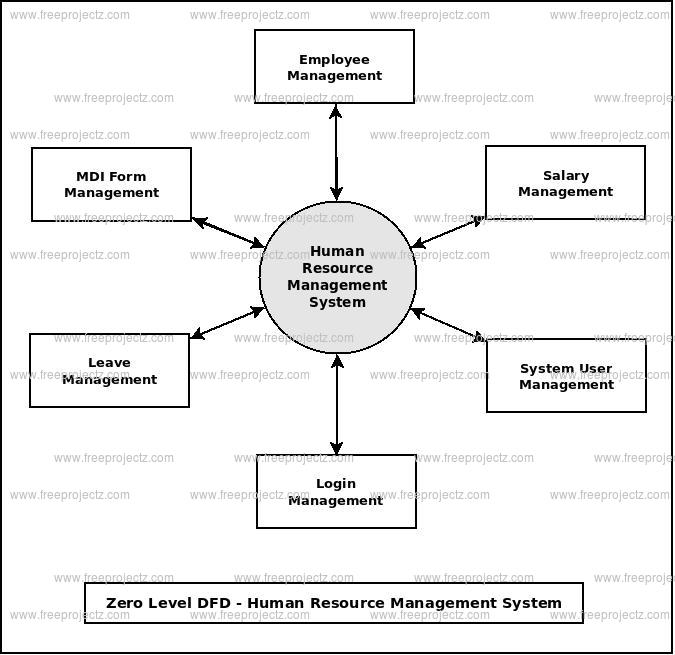 Human Resource Management System Dataflow Diagram Dfd Academic Projects